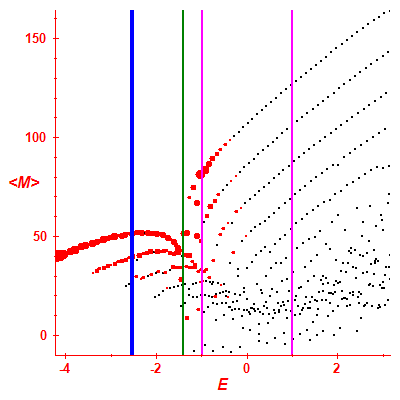 Peres lattice <M>